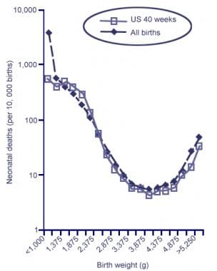 Neonatal Mortality by Birth Weight among Singleton