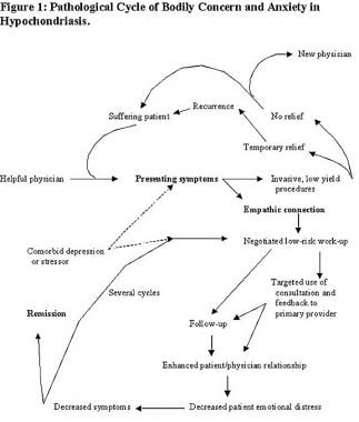 Pathological cycle of bodily concern and anxiety i