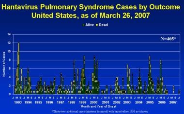 Hantavirus pulmonary syndrome cases by outcome. 