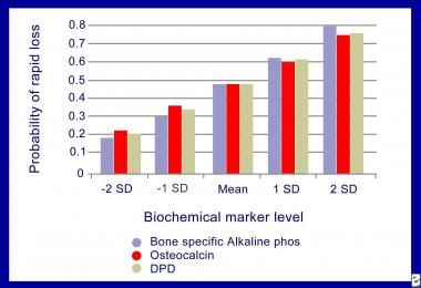 Prediction of bone loss with biochemical bone mark