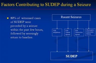 Factors contributing to sudden unexpected death in