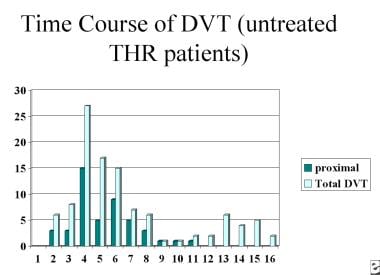 SCDS DVT, Orthopedic Surgical Recovery