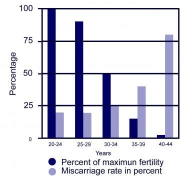 Female age and fertility. 