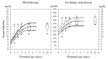 The graph represents indications for phototherapy 