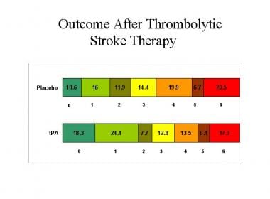 The bar graphs show the percentages of patients wi