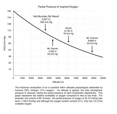 Partial pressure of inspired oxygen versus altitud