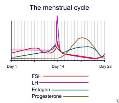 Abnormal uterine bleeding (AUB) is bleeding from the uterus that is longer  than usual or that occurs at an irregular time. Bleeding may b