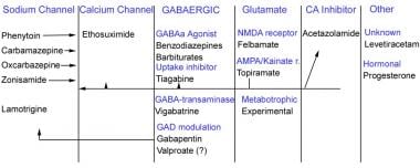 Antiepileptic drugs can be grouped according to th