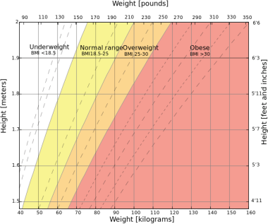 BMI graph. Courtesy of Wikipedia. 