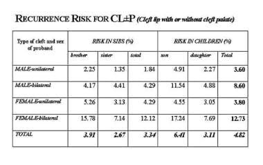 Recurrence risk in cleft lip with or without cleft