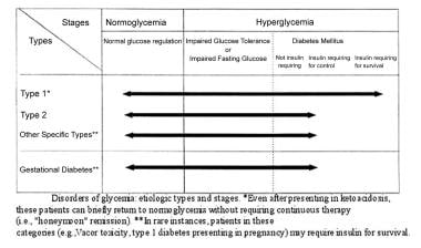 葡萄糖耐受不良。的病因类型和分期