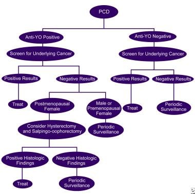 The workup of paraneoplastic cerebellar degenerati