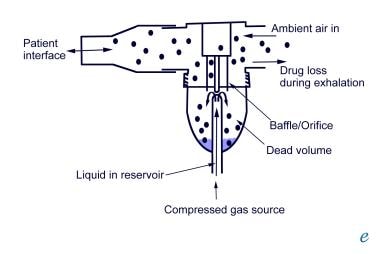 Jet nebulizer schematic. 