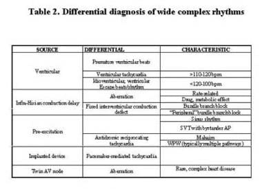 Differential diagnosis of wide-complex rhythms. AV