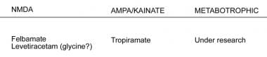 Glutamate (main excitatory neurotransmitter in cen