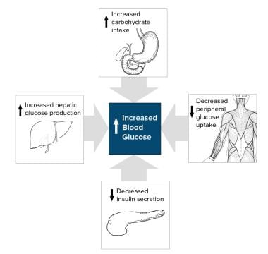 Type 2 Diabetes Mellitus: Practice Essentials, Background