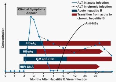 hepatitis b treatment guidelines