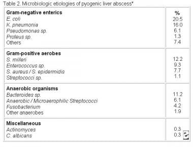 Table 2: Microbiologic results from 312 cases of l