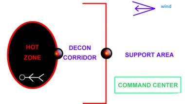 Zone control of the hazardous materials site. 