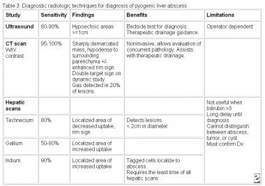 Liver Abscess Workup: Laboratory Studies, Imaging Studies, Percutaneous ...