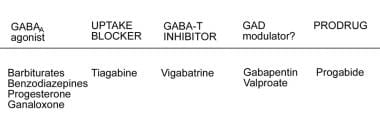 GABA drugs and their known sites of action. 