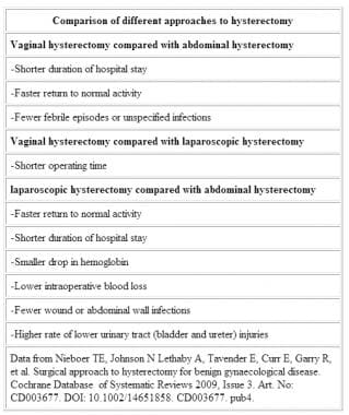 Benefits of vaginal hysterectomy. 