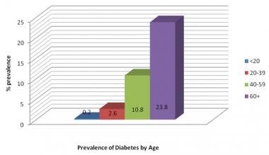 不同年龄人群2型糖尿病的患病率