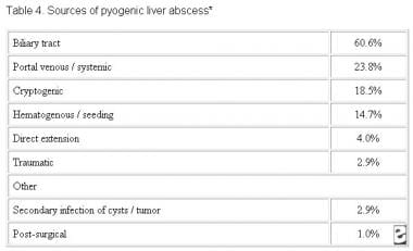 Table 4: Underlying etiology of 1086 cases of live
