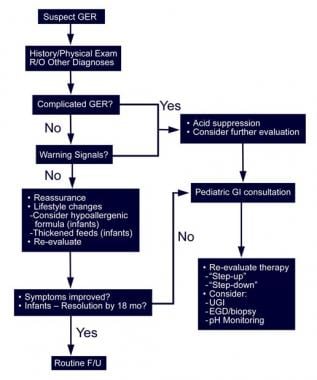 Algorithm for evaluation and "step-up" management 