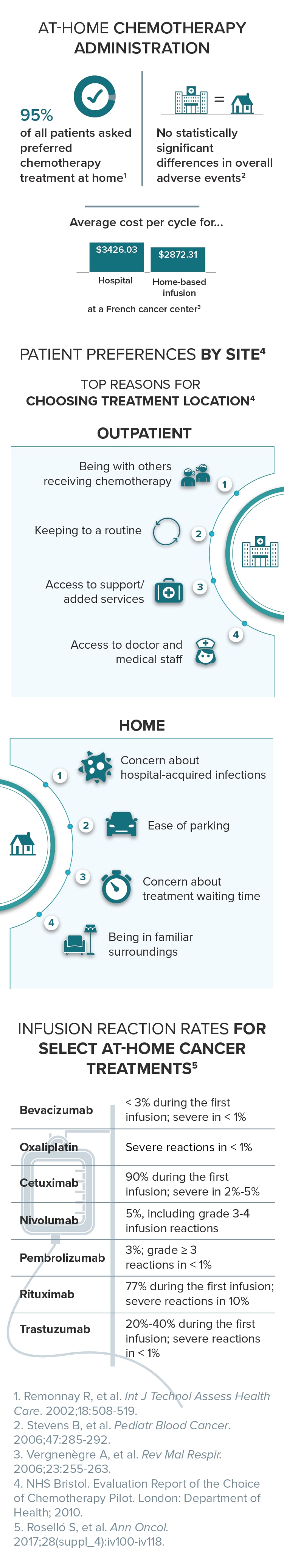 Advantages and Disadvantages of At-Home Chemotherapy Administration