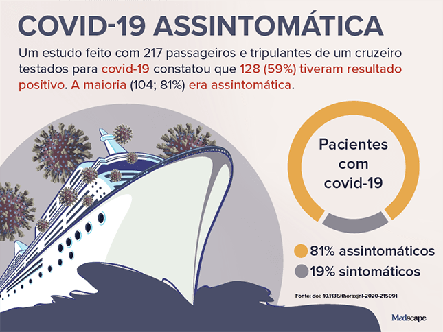 Temas mais buscados: Covid-19 assintomática