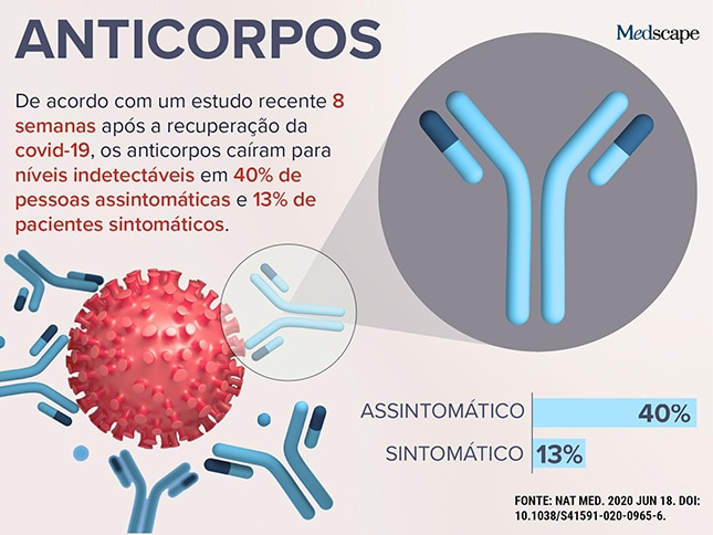 Temas Mais Buscados: Anticorpos