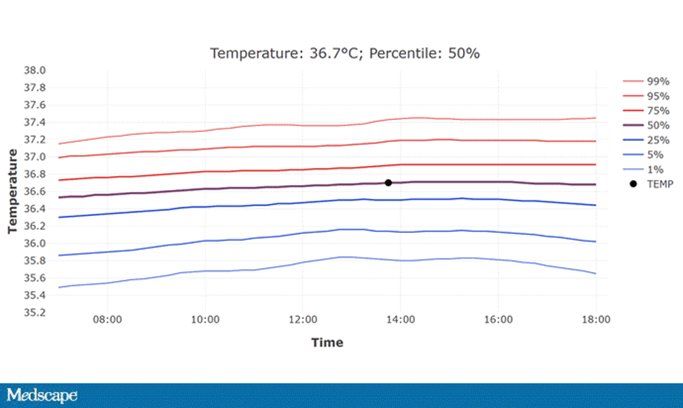 Faixa Normal De Temperatura Corporal