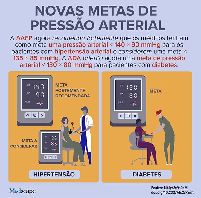 Tema mais buscado: Novas metas de pressão arterial
