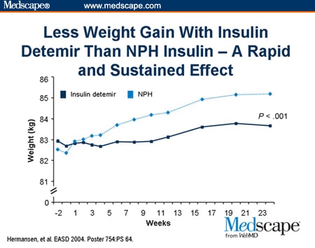 Insulin Therapy in Type 2 Diabetes: Primary Care Challenges and Solutions