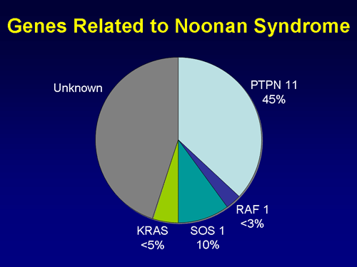 Noonan Syndrome Growth Chart