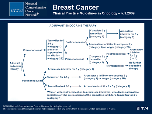 Advances In The Use Of Aromatase Inhibitors In The Treatment Of Breast ...