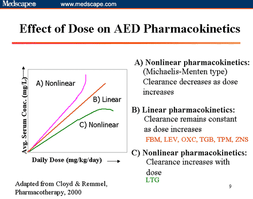 phenytoin nonlinear kinetics