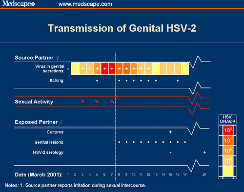 Importance of Asymptomatic Shedding in the Prevention and Treatment of ...