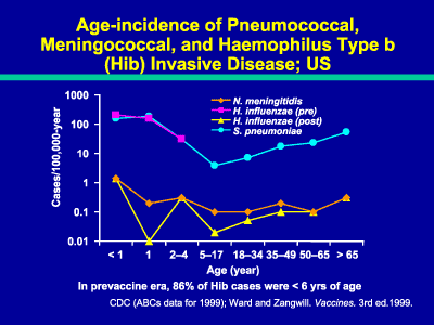 Impact Of Conjugate Vaccines On Paediatric Disease