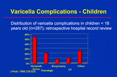 Varicella Immunization: Current Status and Practice