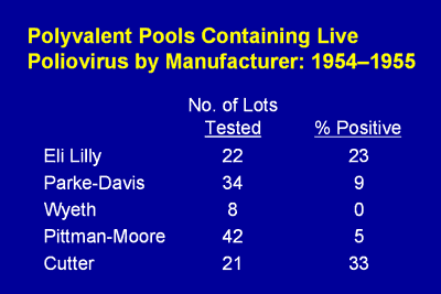 Polyvalent Pools Containing Live Poliovirus by Manufacturer: 1954-1955