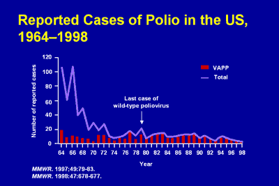 Reported Cases of Polio in the US: 1964-1998