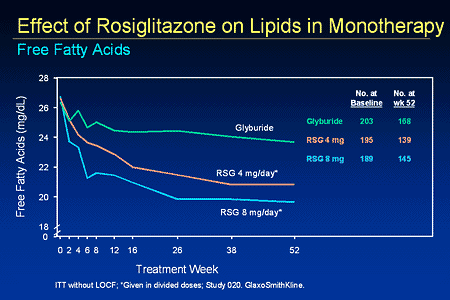 Slide 14. Effect of Rosiglitazone on Lipids in Monotherapy: Free Fatty Acids