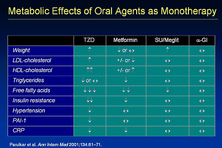 Slide 34. Metabolic Effects of Oral Agents as Monotherapy