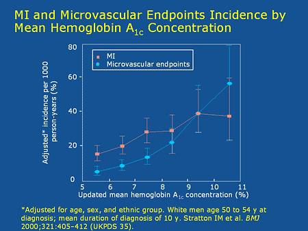 Slide 4. Myocardial Infarction and Microvascular Endpoints by Mean Hemoglobin A1c Concentration