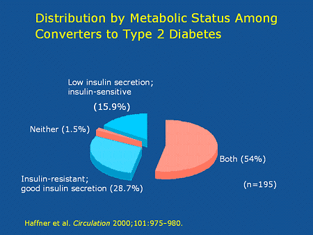 Slide 8. Distribution by Metabolic Status Among Converters to Type 2 Diabetes