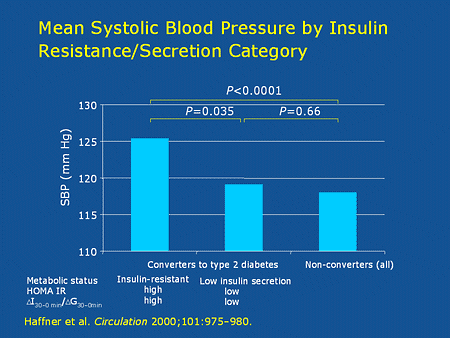 Slide 11. Mean Systolic Blood Pressure by Insulin Resistance/Secretion Category
