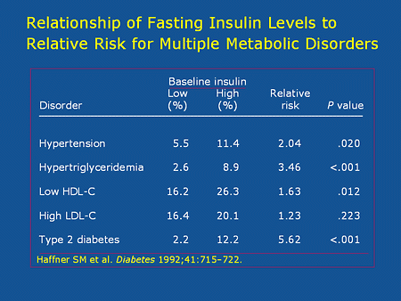 Slide 13. Relationship of Fasting Insulin Levels to Relative Risk for Multiple Metabolic Disorders