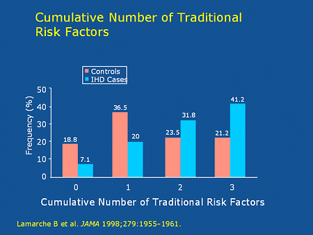 Slide 19. Cumulative Number of Traditional Risk Factors